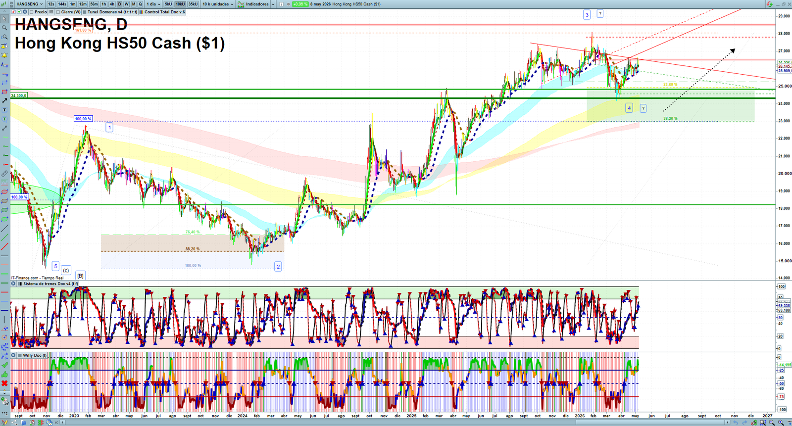 Hang Seng daily technical analysis chart showing key levels, price action and possible reaction zones